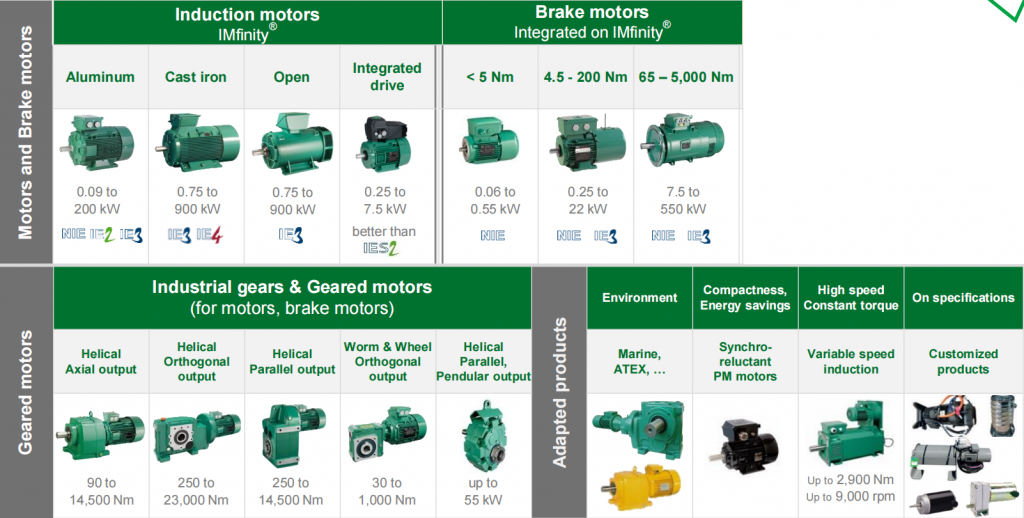 Motor and Geared motor ranges for automation